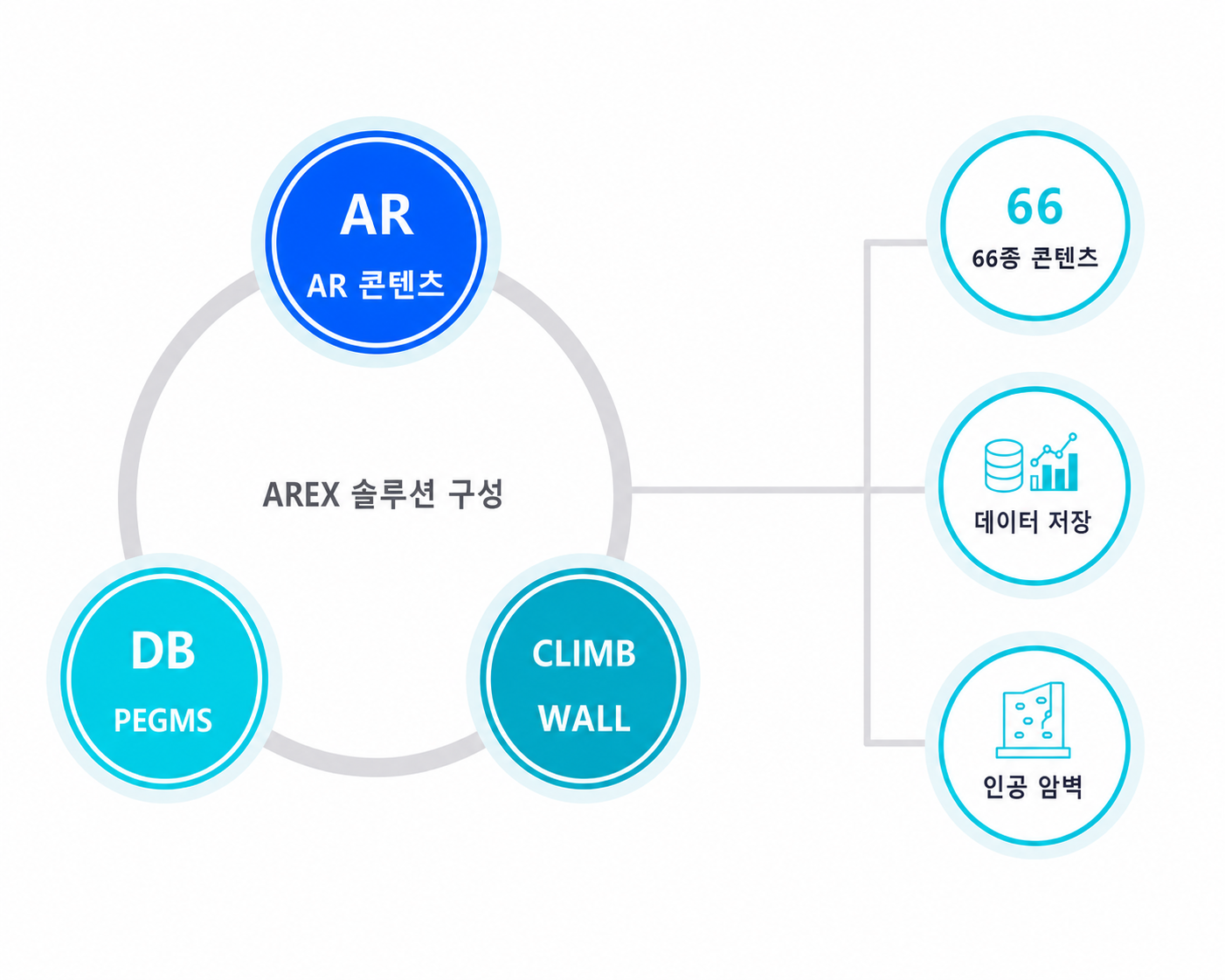AREX 솔루션 구성 이미지